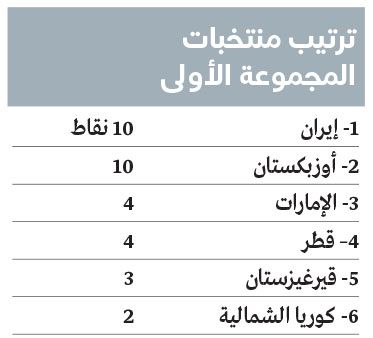 الامارات | الفوز خيار «الأبيض» الوحيد أمام قيرغيزستان