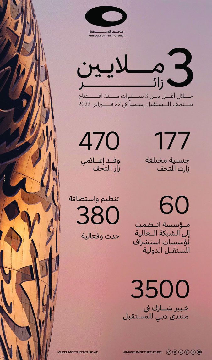 الامارات | 3 ملايين زائر من 177 دولة  لـ «متحف المستقبل» في أقل من 3 سنوات