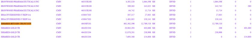 هذا هو حجم ما يمتلكه بنك “غولدمان ساكس” من أسهم في صناديق ETF البيتكوين