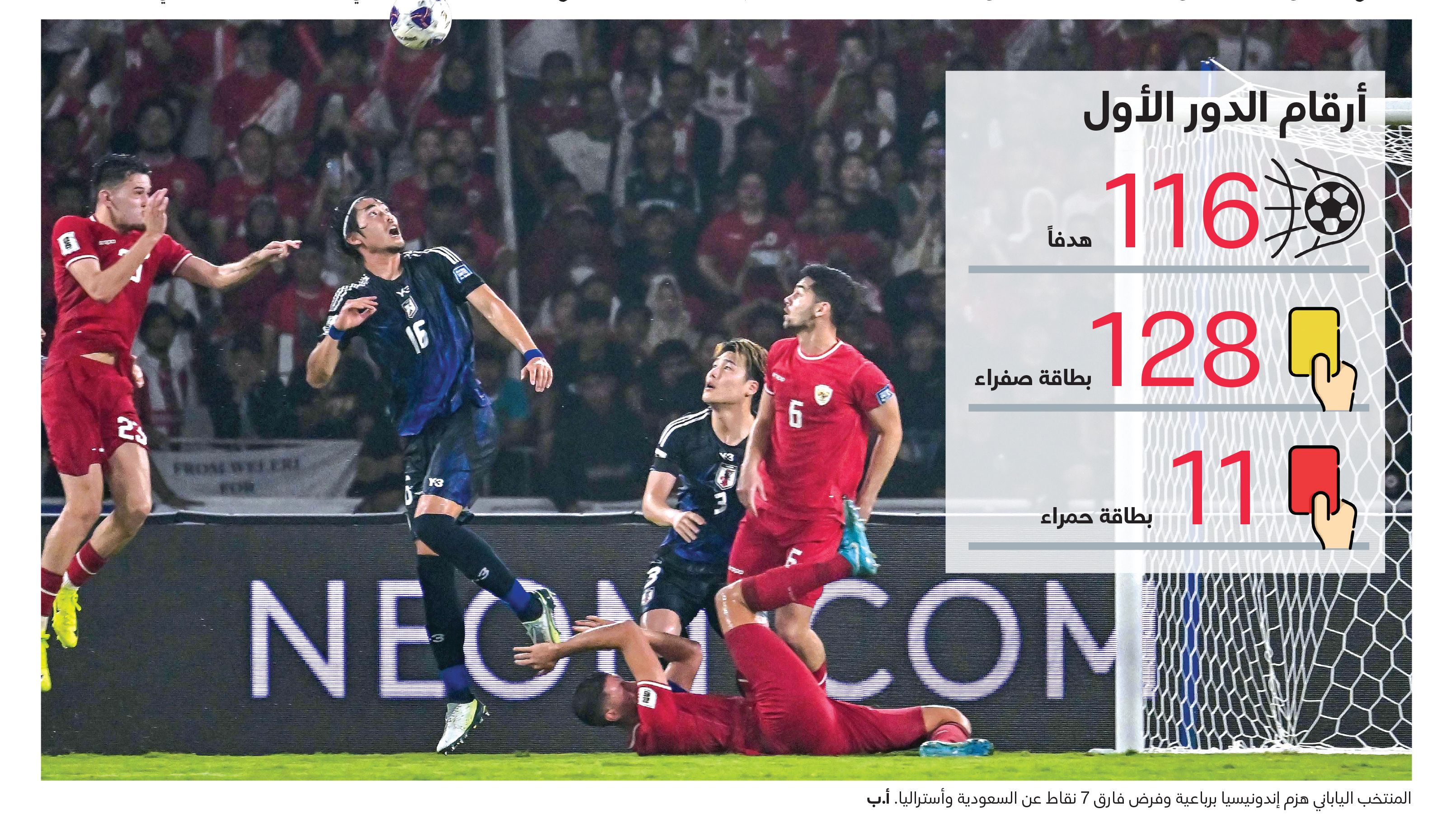 الامارات | 3 منتخبات تحلّق نحو المونديال.. و«الأبيض» يقترب من السرب