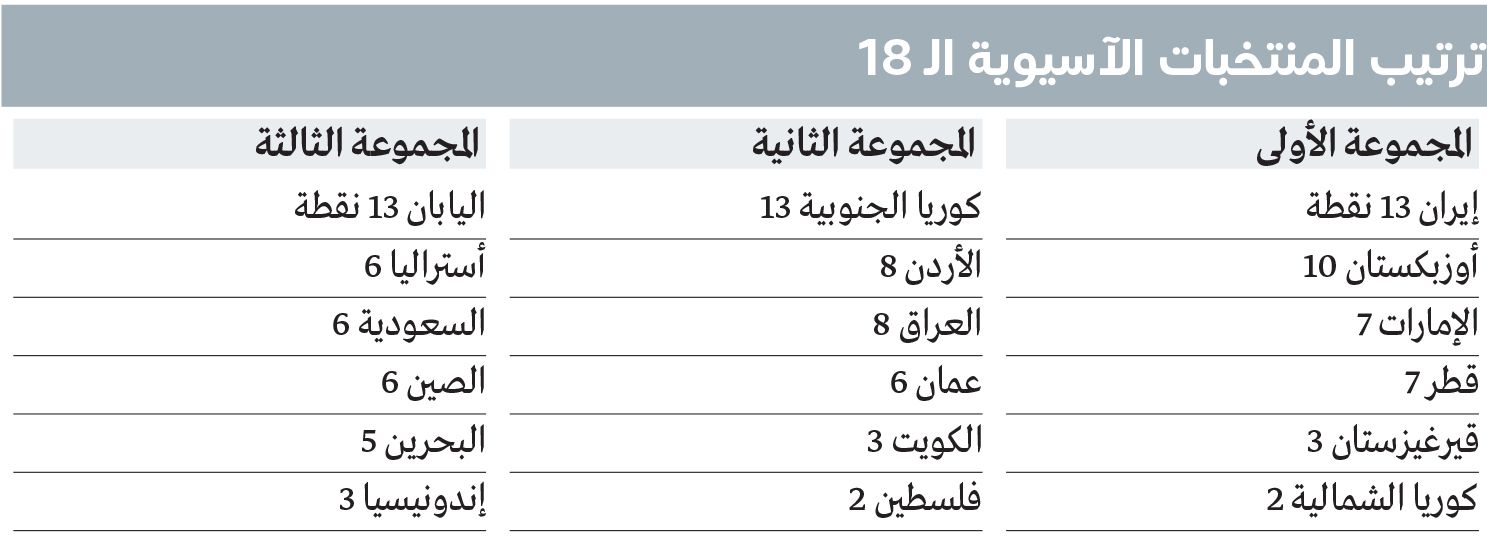 الامارات | 3 منتخبات تحلّق نحو المونديال.. و«الأبيض» يقترب من السرب