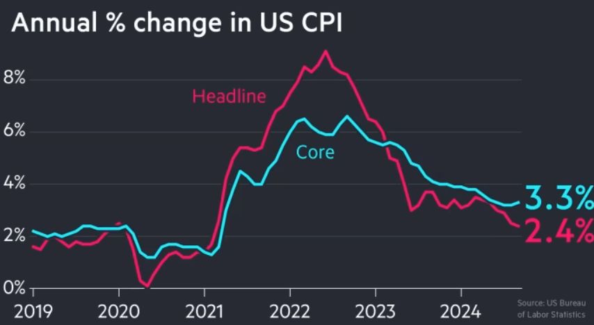 معدل التضخم الأمريكي يرتفع لأول مرة منذ 8 أشهر مع تسجيل عملة البيتكوين لمستويات قياسية جديدة