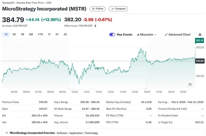 ارتفاع قياسي في أسعار أسهم شركة “MicroStrategy” بعد الاعلان عن استثمار المزيد في البيتكوين
