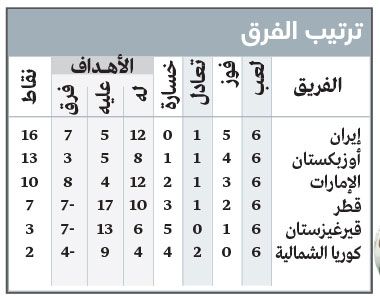الامارات | أرقام مفاجئة لمنتخب الإمارات.. ثاني أقوى دفاع  في آسيا