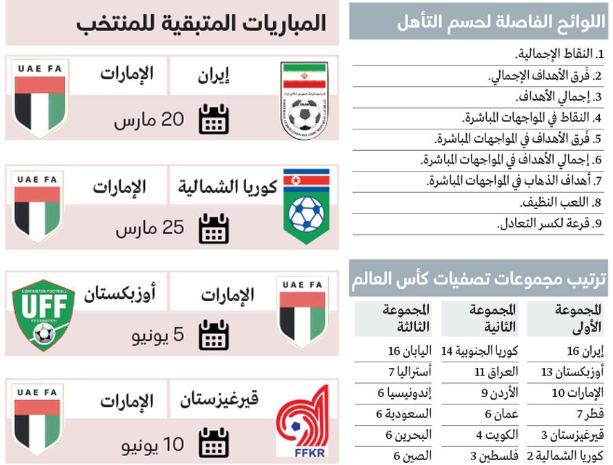 الامارات | سيناريو واحد لتأهل المنتخب بعيداً عن نتائج المنافسين