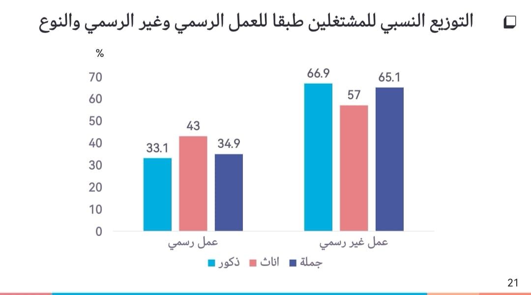 تعرف على أهم مؤشرات مسح سوق العمل الجديد لعام 2023.. إنفو جراف