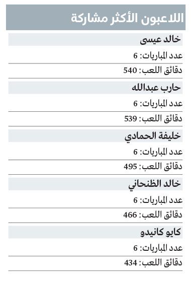 الامارات | خالد عيسى الأكثر مشاركة مع المنتخب بفارق دقيقة عن حارب