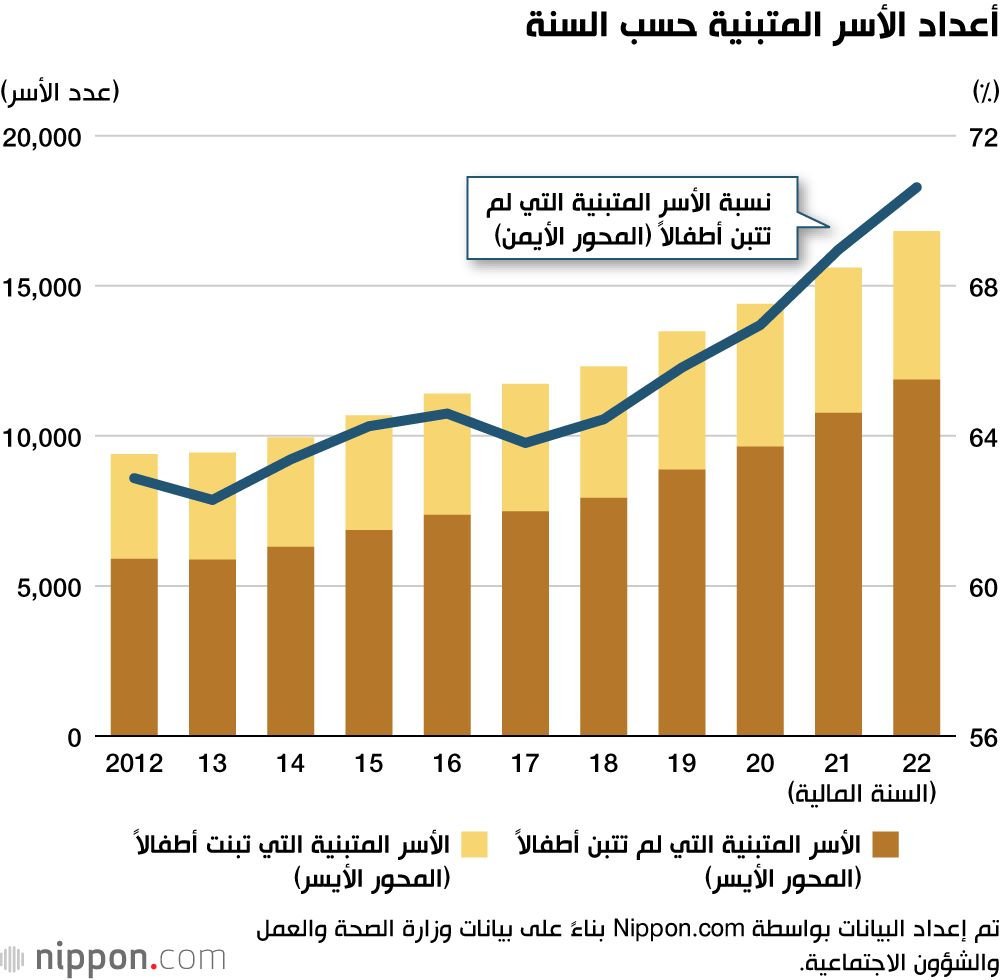 اليابان | بين الأمل والانتظار: لماذا لا يصل الأطفال إلى الأسر المسجلة للتبني في اليابان؟