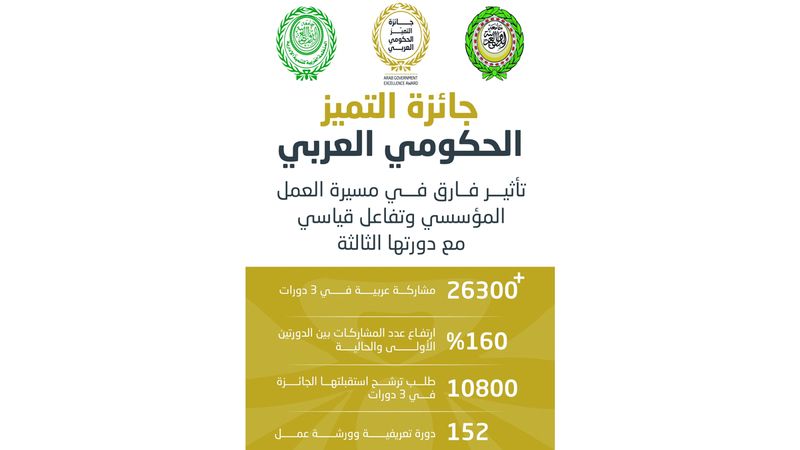 الامارات | %160 ارتفاع المُشارَكات في جائزة التميز الحكومي العربي