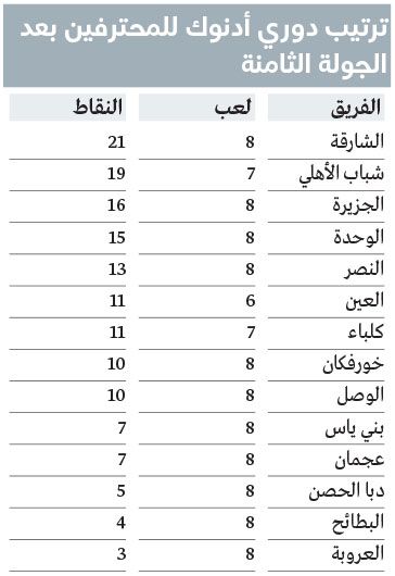 الامارات | 4 أندية خذلت التوقعات في الدوري