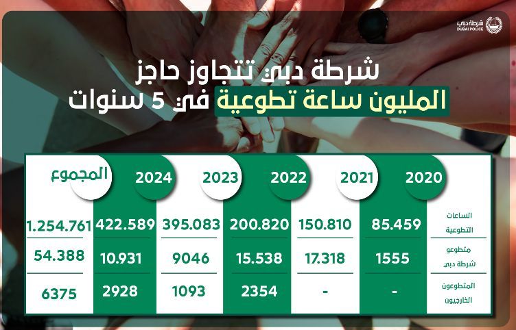 الامارات | شرطة دبي تتجاوز حاجز المليون ساعة تطوعية في 5 سنوات