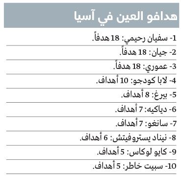 الامارات | هدف واحد يفصل رحيمي عن لقب الهداف التاريخي للعين في آسيا