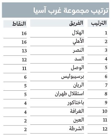 الامارات | سيناريو مجنون.. العين يحتاج إلى الفوز على الريان والشرطة وتعثر 6 منافسين