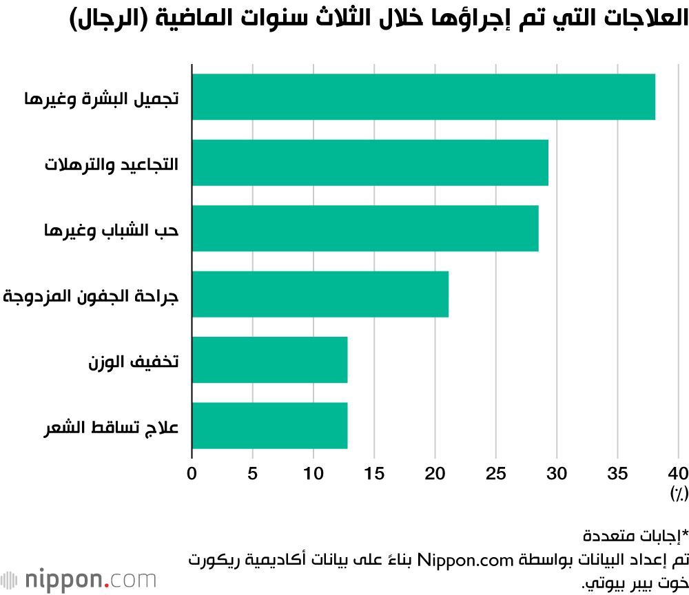 اليابان | ثورة الجمال في اليابان: تزايد الاستشارات الطبية التجميلية يطرح أسئلة ملحة حول الأمان والفعالية!