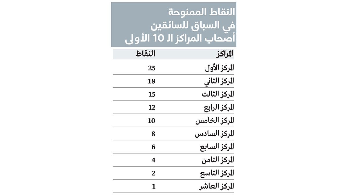 الامارات | تحدي «الصانعين» يشتعل بين «فيراري» و«ماكلارين» على حلبة ياس