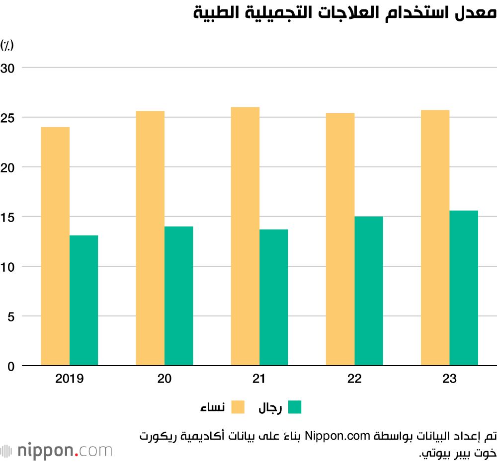 اليابان | ثورة الجمال في اليابان: تزايد الاستشارات الطبية التجميلية يطرح أسئلة ملحة حول الأمان والفعالية!