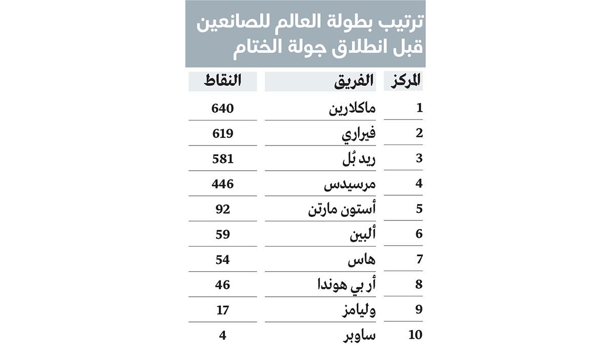 الامارات | تحدي «الصانعين» يشتعل بين «فيراري» و«ماكلارين» على حلبة ياس