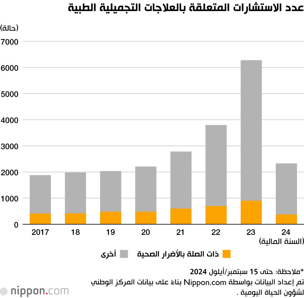 اليابان | ثورة الجمال في اليابان: تزايد الاستشارات الطبية التجميلية يطرح أسئلة ملحة حول الأمان والفعالية!