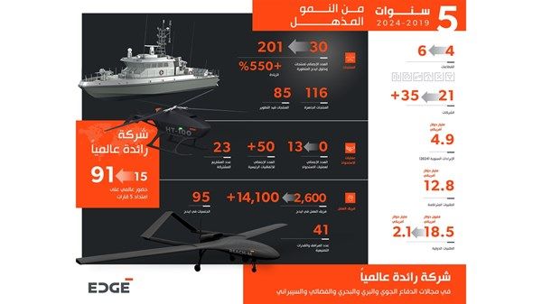 «ايدج» تحتفل بمرور خمس سنوات من الابتكار والنمو والنجاح العالمي