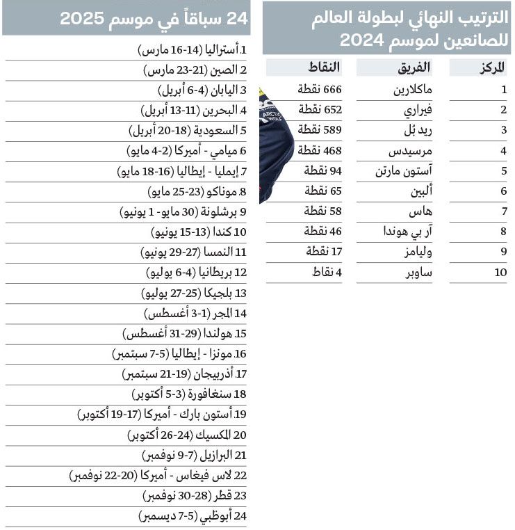 الامارات | نوريس: انتصار «ماكلارين» على حلبة ياس «لا يُصدق»