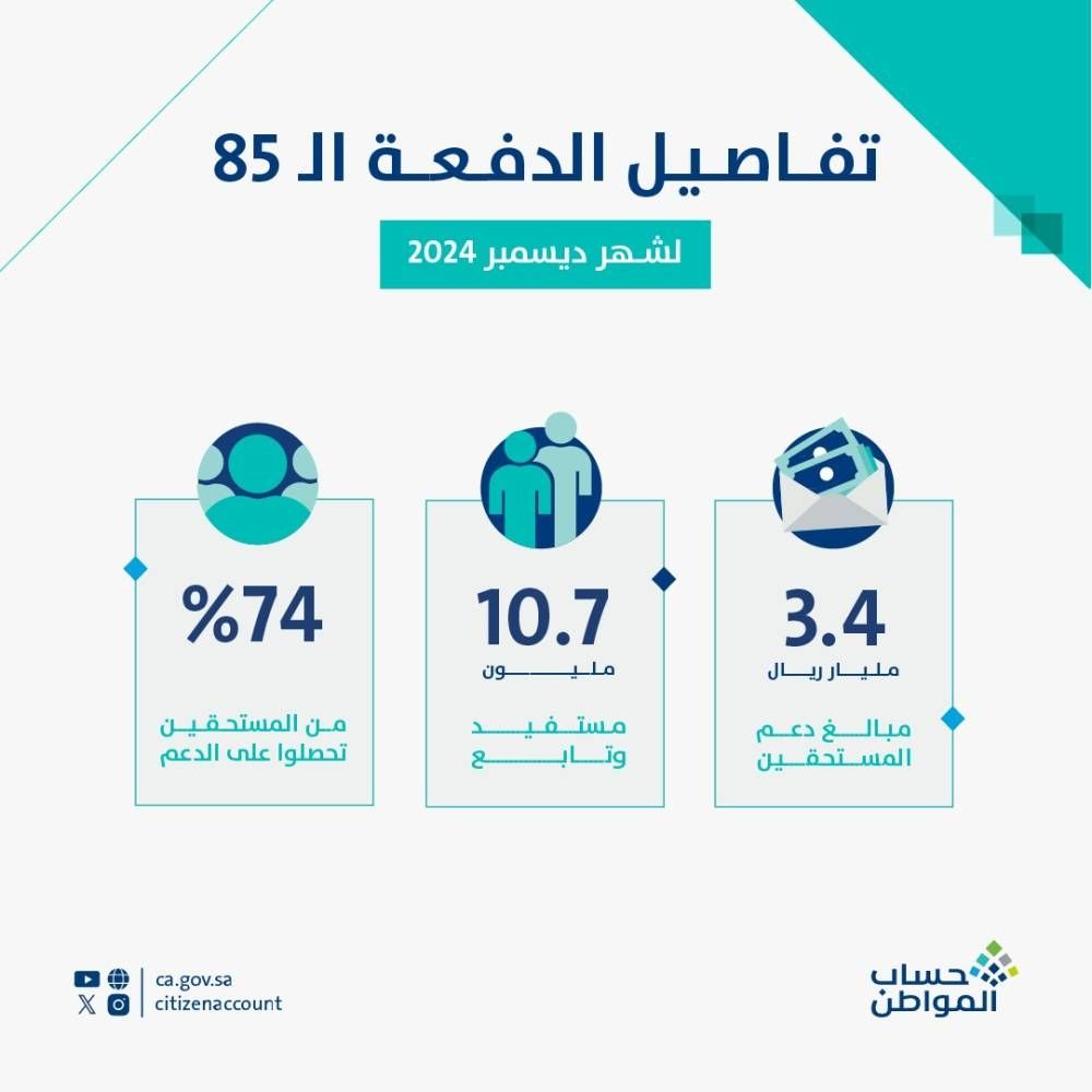 حساب المواطن: 3.4 مليارات ريال لمستفيدي دفعة شهر ديسمبر