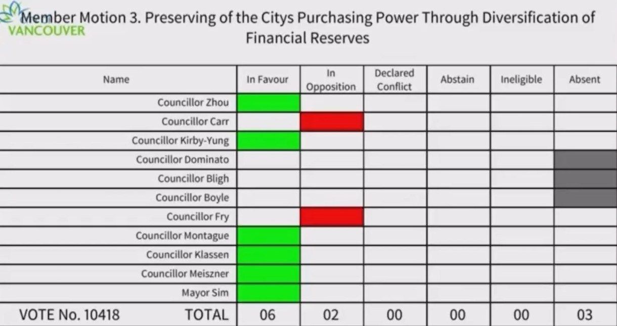 مدينة “فانكوفر” توافق على استكشاف البيتكوين كأصل احتياطي