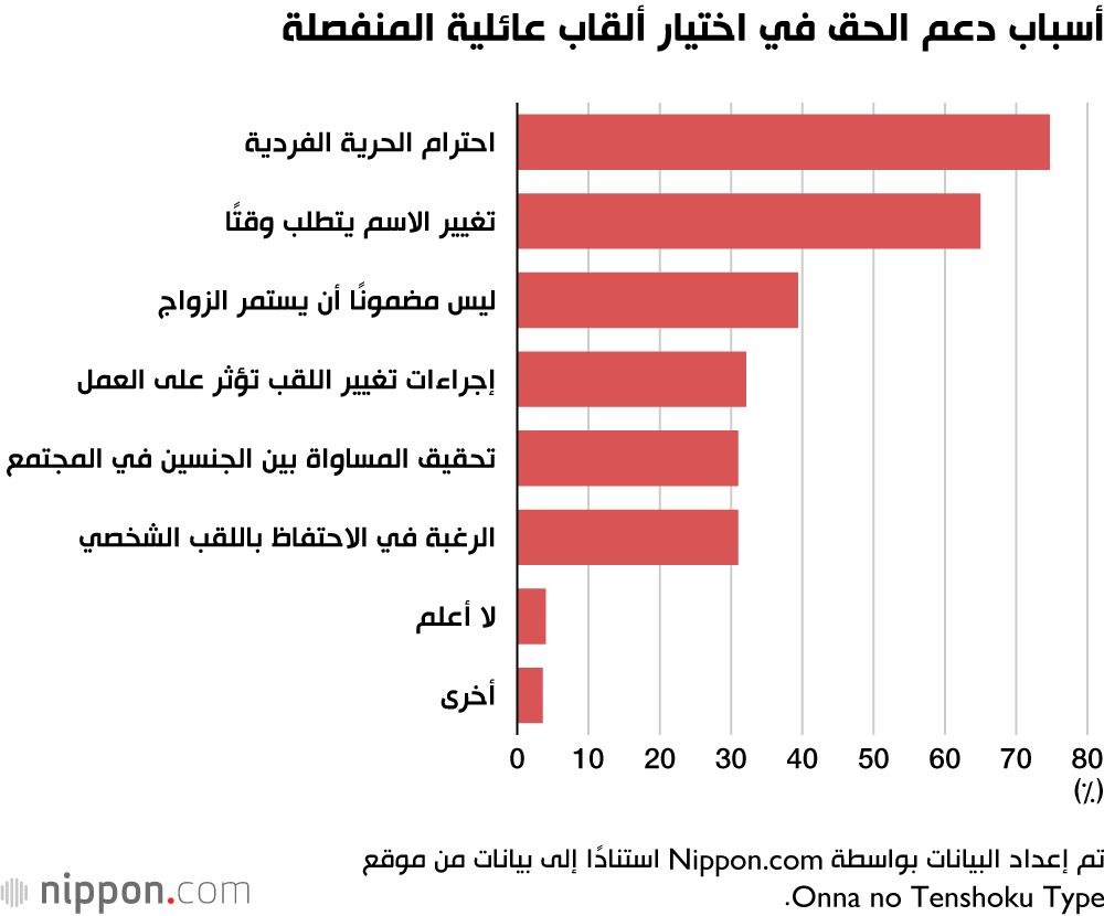 اليابان | رياح التغيير... دعم واسع من النساء اليابانيات لحق الزوجات في الاحتفاظ بألقاب عائلية منفصلة