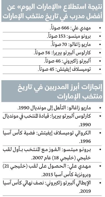 الامارات | بينتو أمام فرصة تاريخية لمجاورة أفضل 6 مدربين في تاريخ «الأبيض»