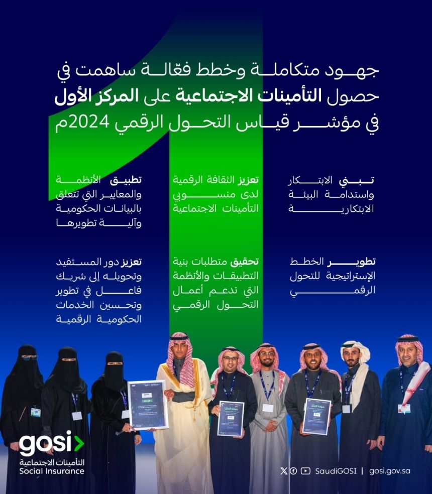 في التحول الرقمي.. التأمينات الاجتماعية تحقق إنجازًا جديدًا