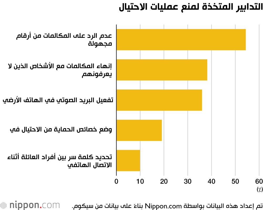 اليابان | مكالمات احتيالية تستهدف كبار السن في اليابان: ما الذي يكشفه الاستطلاع؟