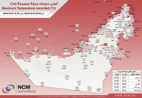"الأرصاد" يكشف عن أعلى درجة حرارة سجلت في الدولة
