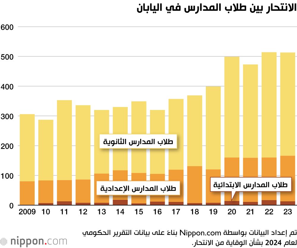 اليابان | أزمة متفاقمة: ارتفاع مقلق في حالات انتحار طلاب المدارس في اليابان لعام 2023