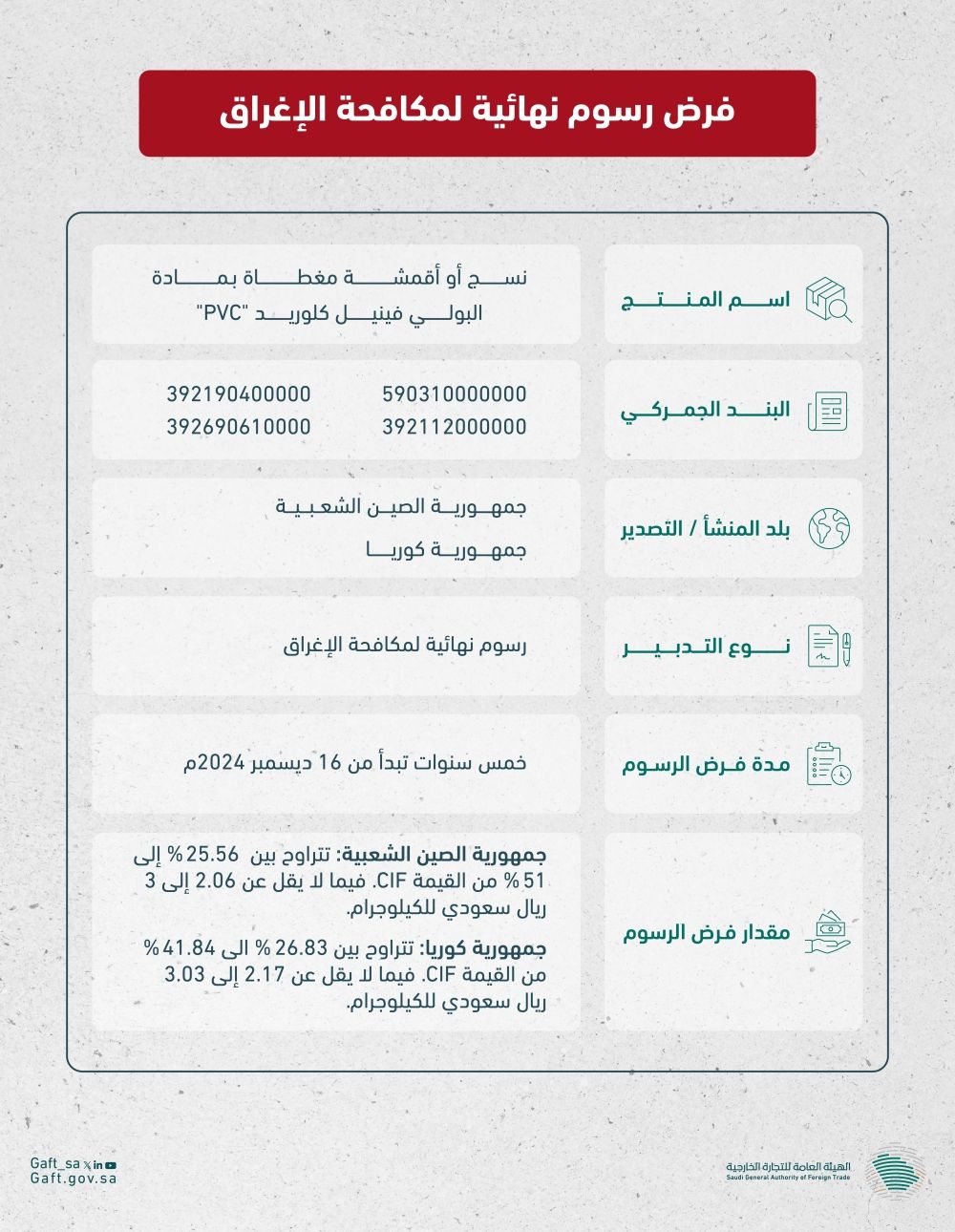 فرض رسوم لمكافحة الإغراق على واردات أقمشة مغطاة بـ«البولي فينيل»