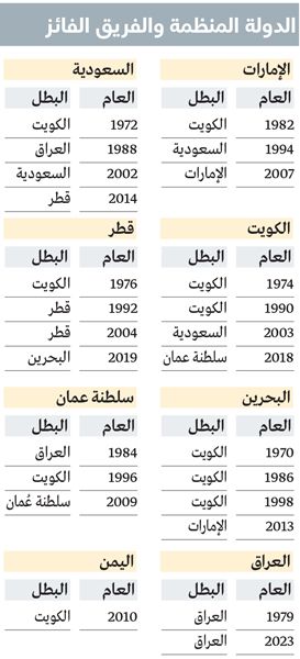 الامارات | الأرض تلعب مع أصحابها 9 مرات في كأس الخليج