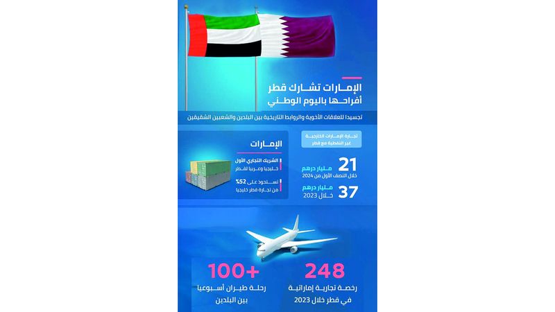 الامارات | الإمارات تشارك قطر أفراحها باليوم الوطني