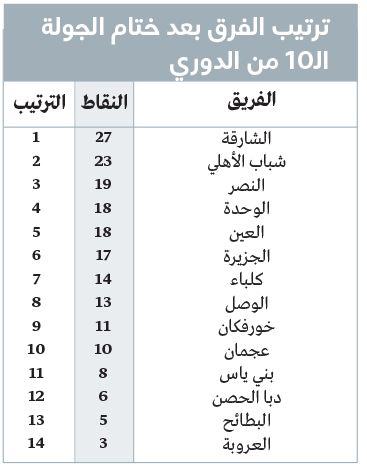 الامارات | «سنة صدارة» للشارقة.. وبشرى خير للعين والنصر