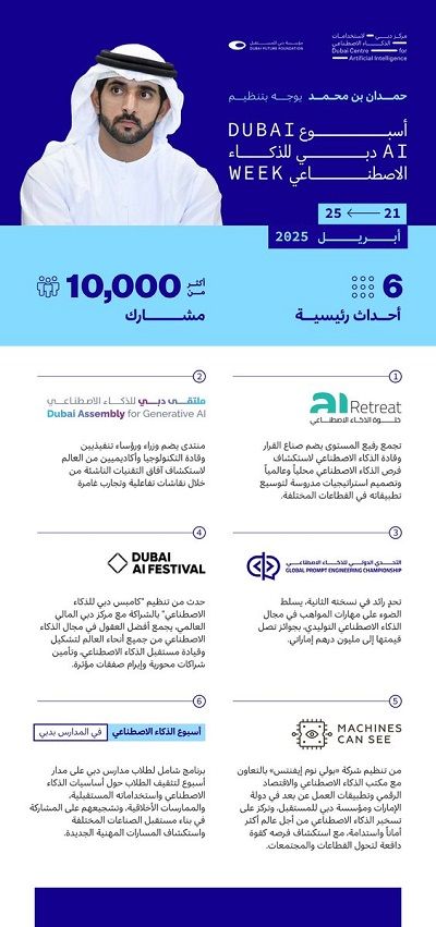 الامارات | حمدان بن محمد يوجه بتنظيم "أسبوع دبي للذكاء الاصطناعي" في أبريل 2025