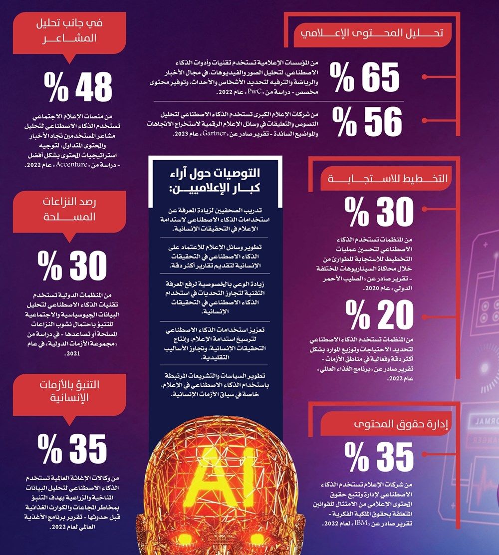 الإعلام والذكاء الاصطناعي.. تغطية الأزمات وثورة الخوارزميات