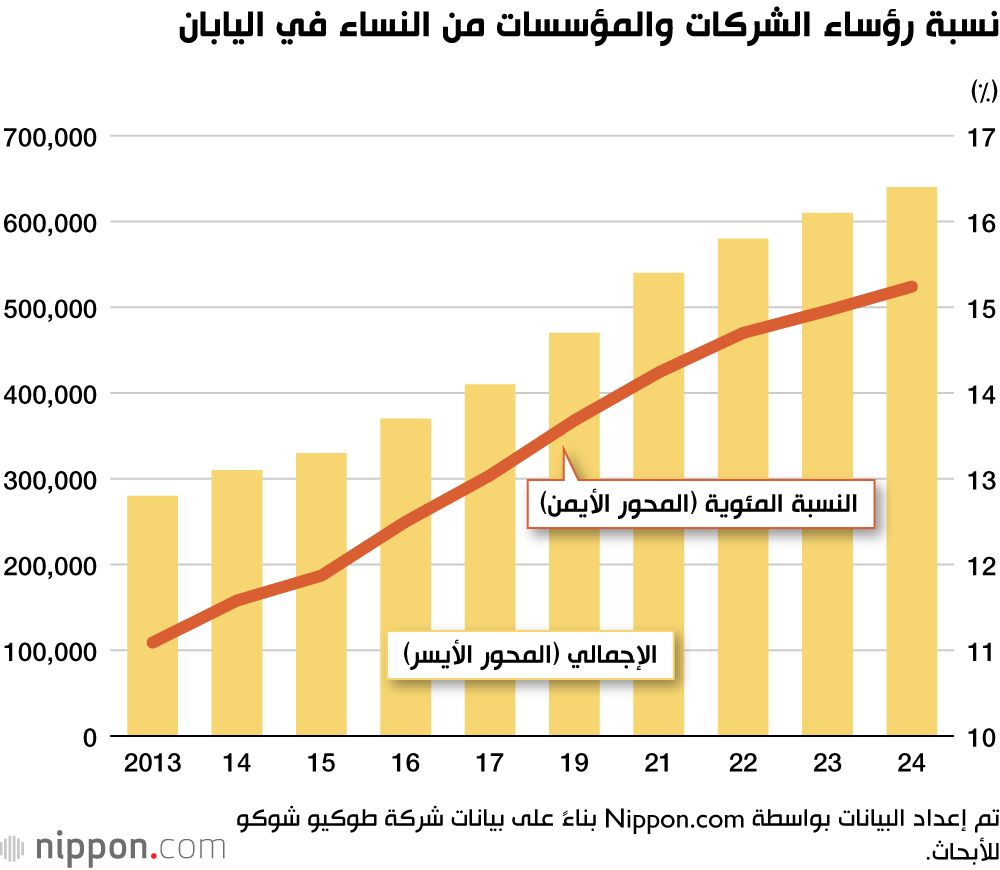 اليابان | للمرة الأولى في اليابان: النساء يحطمن الحواجز ويصلن إلى نسبة 15% في المناصب القيادية