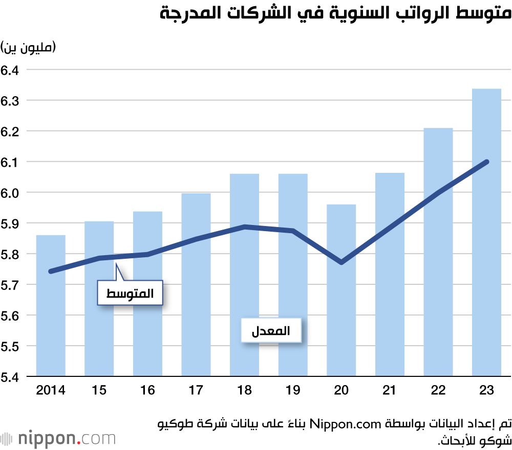 اليابان | ارتفاع عدد المديرين التنفيذيين الذين يتقاضون رواتب ضخمة في اليابان إلى أكثر من 1000