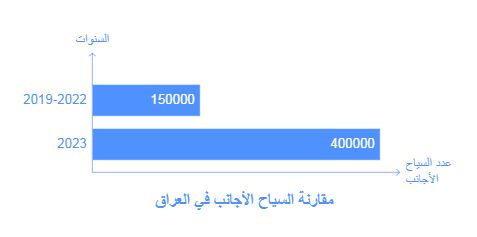 العراق.. خطوات نحو "بلد سياحي" لا نفطي