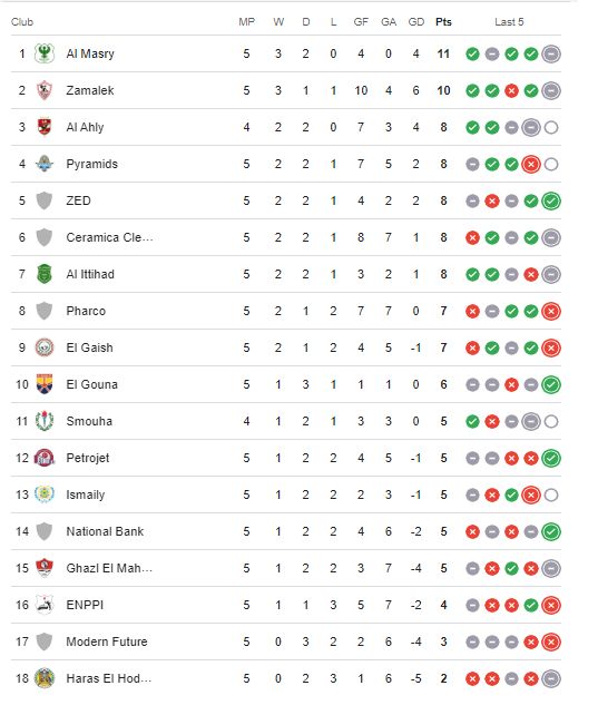 جدول ترتيب الدورى المصرى بعد مباريات السبت 21 / 12 / 2024