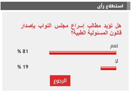 81% من القراء يؤيدون مطالب إسراع مجلس النواب بإصدار قانون المسئولية الطبية