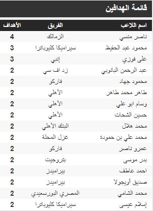 جدول ترتيب هدافي الدوري المصري بعد مباريات السبت 21 / 12 / 2024