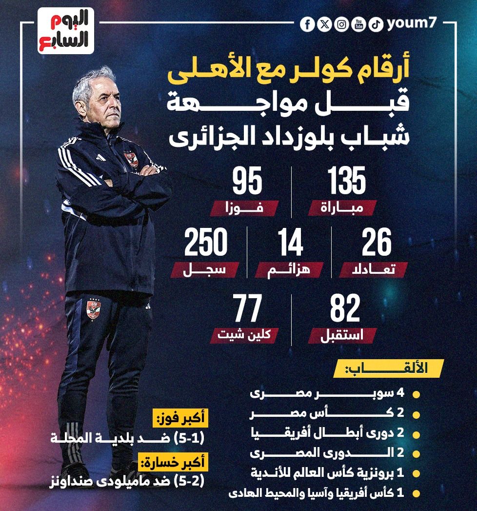 أرقام كولر مع الأهلى قبل مواجهة شباب بلوزداد الجزائري.. إنفوجراف