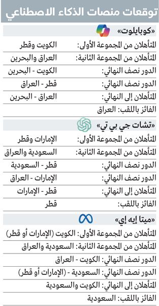 الامارات | الذكاء الاصطناعي يصدم «الأبيض» في توقع بطل «خليجي 26»