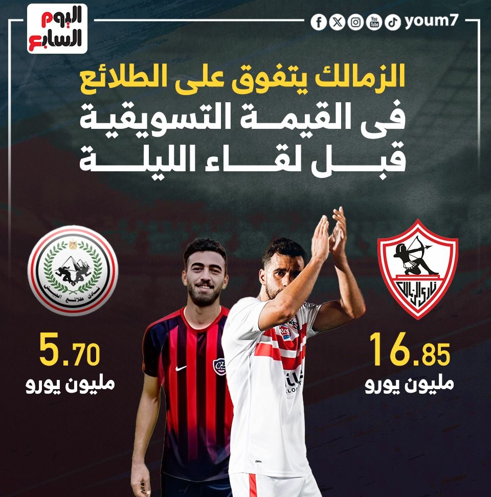 الزمالك يتفوق على الطلائع فى القيمة التسويقية قبل لقاء الليلة.. إنفو جراف