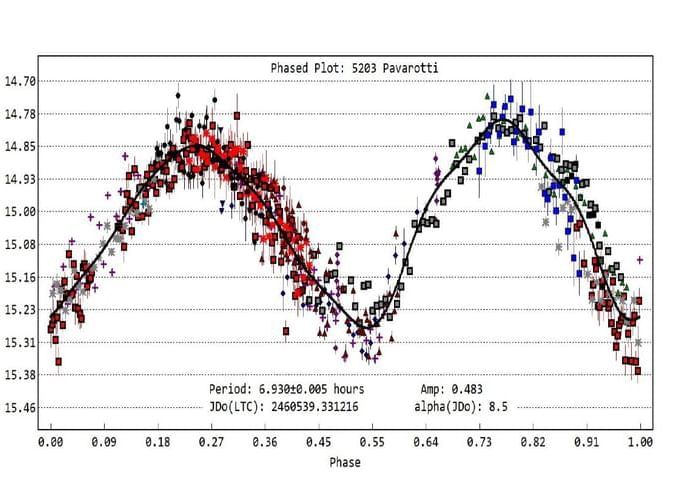 الامارات | مرصد إماراتي يشارك في تحديد مدة دوران كويكبات حول نفسها