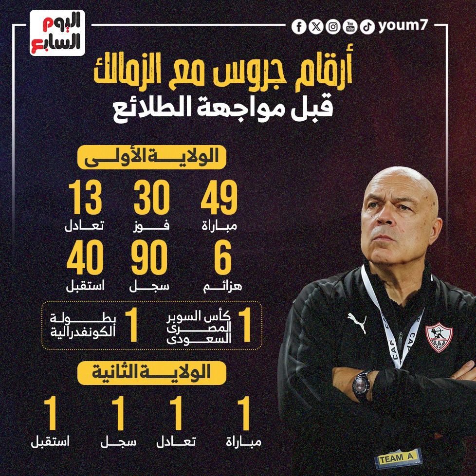 أرقام جروس مع الزمالك قبل مواجهة الطلائع الليلة بالدورى.. إنفوجراف