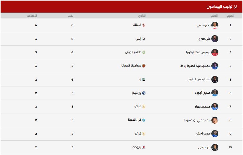 جدول ترتيب هدافى دورى NILE .. ناصر منسى ينفرد بالصدارة